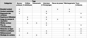 La grille des catégories (colonne) et tags (rangs) mais avec un choix de combinaisons imposé