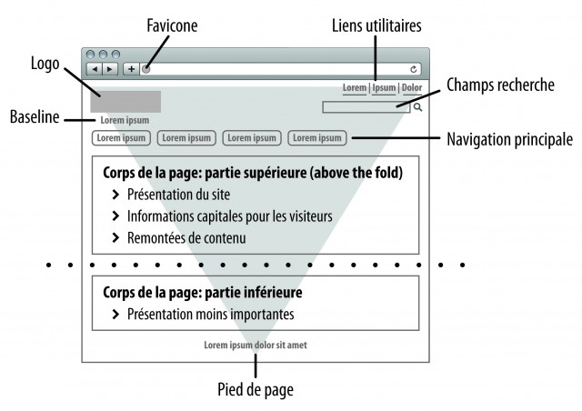 La pyramide inversée, ou comment hiérarchiser l'information pour immédiatiser la proposition de valeur