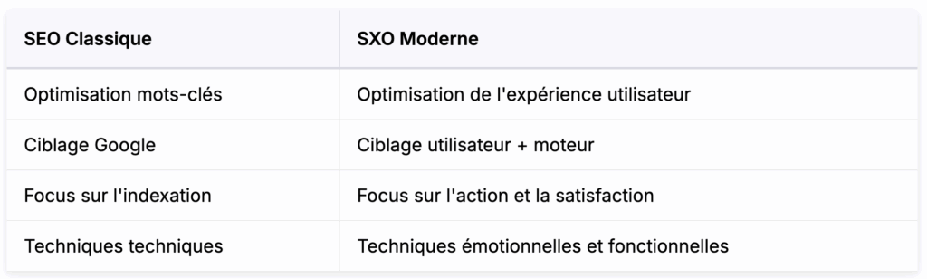 sxo et expérience utilisateur : comment la rédaction web est impactée
