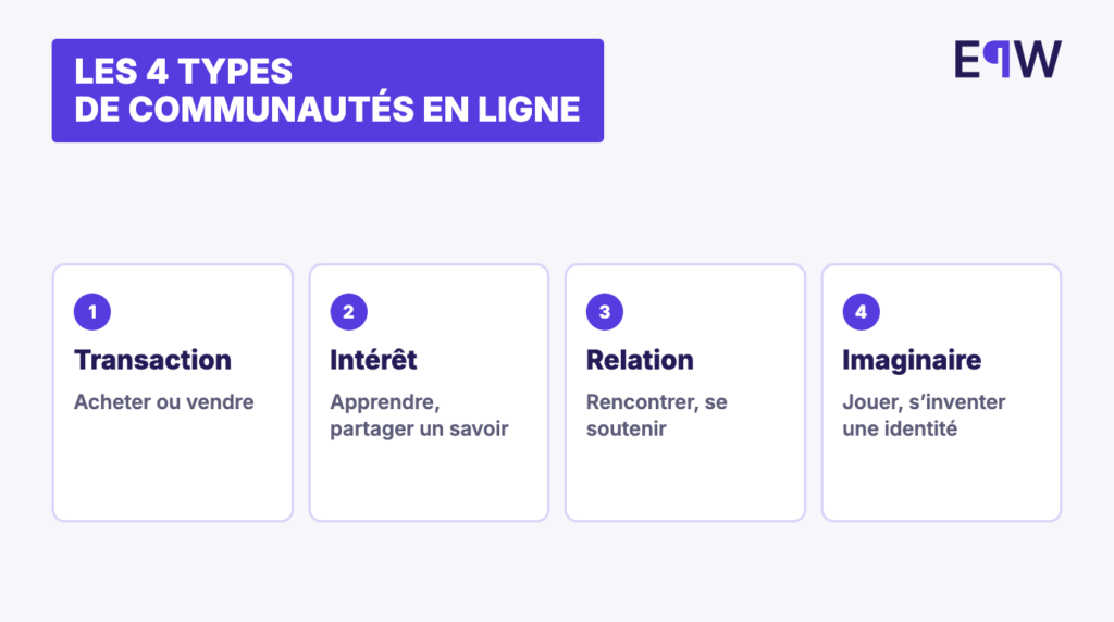 Les 4 types de communautés en ligne selon Armstrong et Hagel : transaction, intérêt, relation, imaginaire