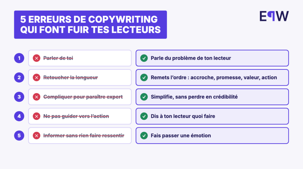 Cinq erreurs de copywriting, chacune avec sa correction : parler de toi, retoucher la longueur, compliquer pour paraître expert, ne pas guider vers l'action, informer sans rien faire ressentir