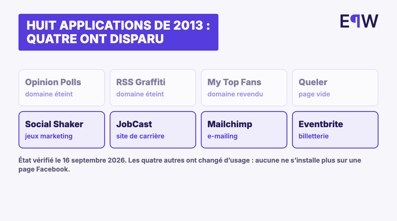 Les huit applications recommandées en 2013 et leur état en 2026 : quatre domaines éteints, quatre outils reconvertis