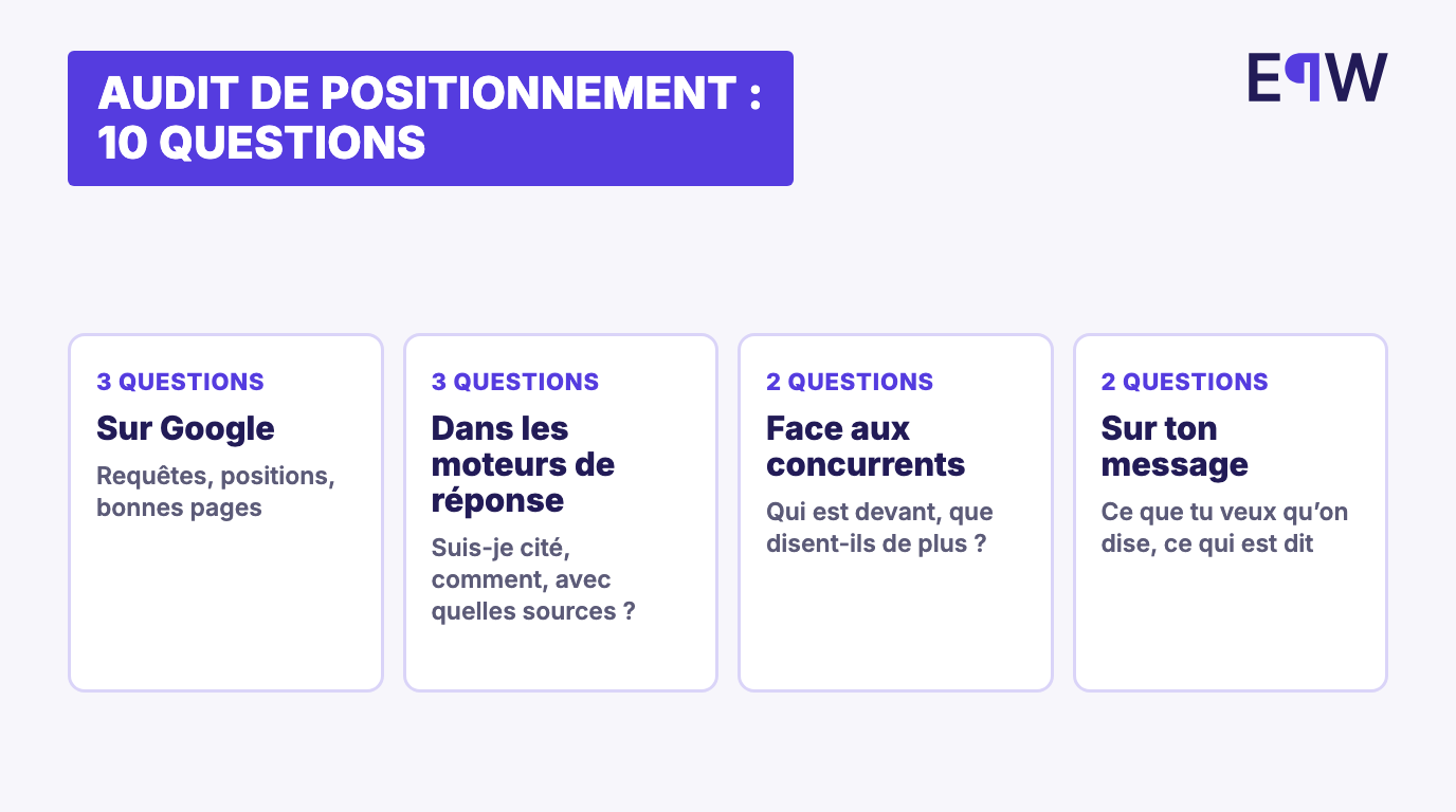 Audit de positionnement en 10 questions : 3 sur Google, 3 dans les moteurs de réponse, 2 face aux concurrents, 2 sur ton message