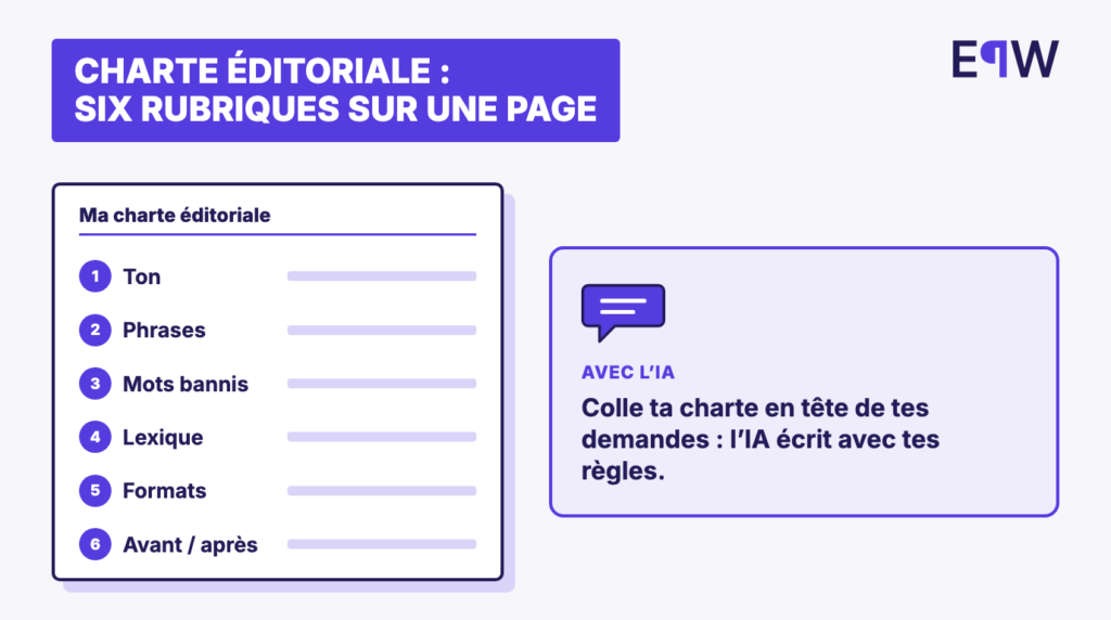 Les six rubriques d'une charte éditoriale sur une page : ton, phrases, mots bannis, lexique, formats, avant/après