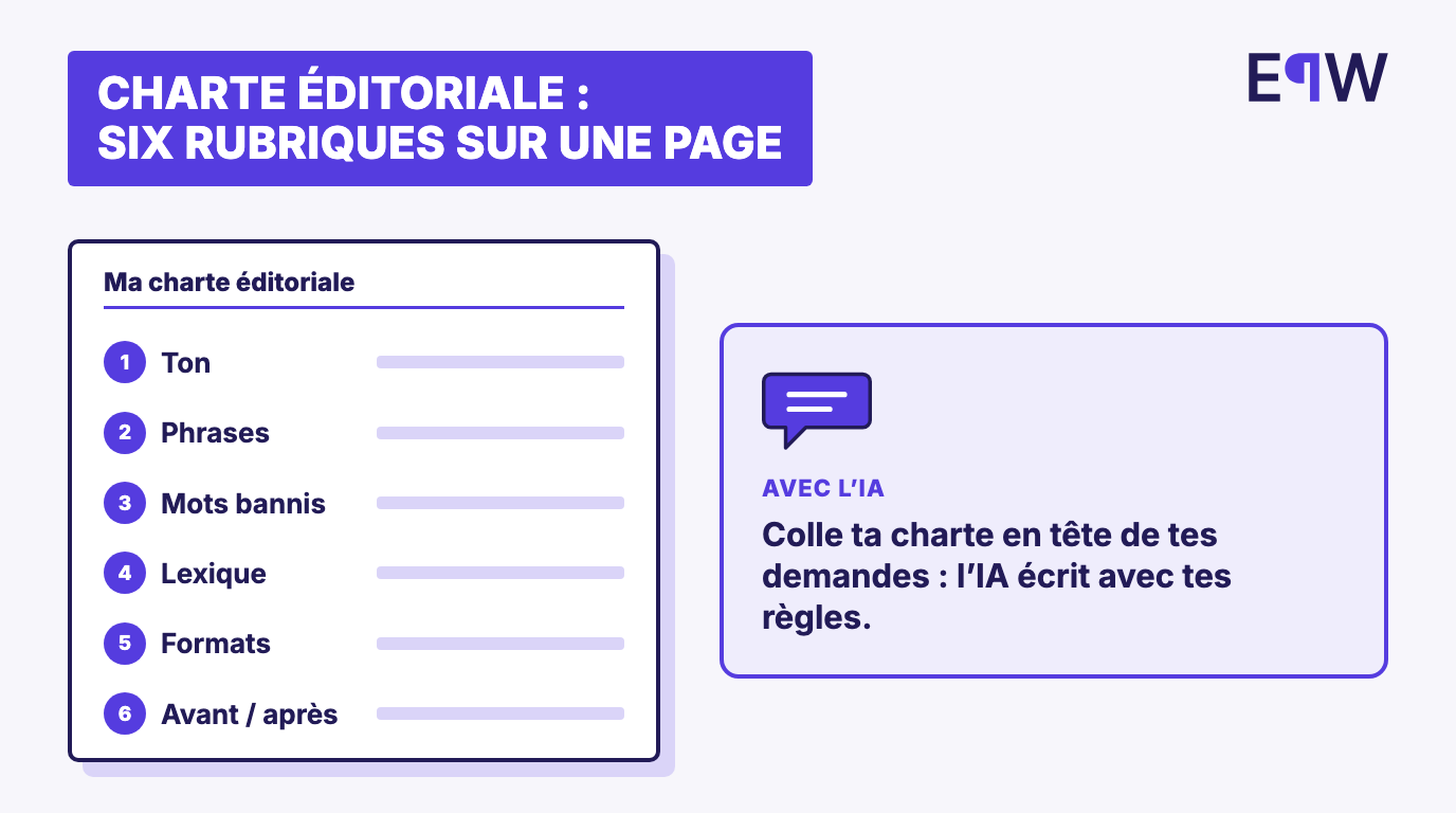 Les six rubriques d'une charte éditoriale sur une page : ton, phrases, mots bannis, lexique, formats, avant/après