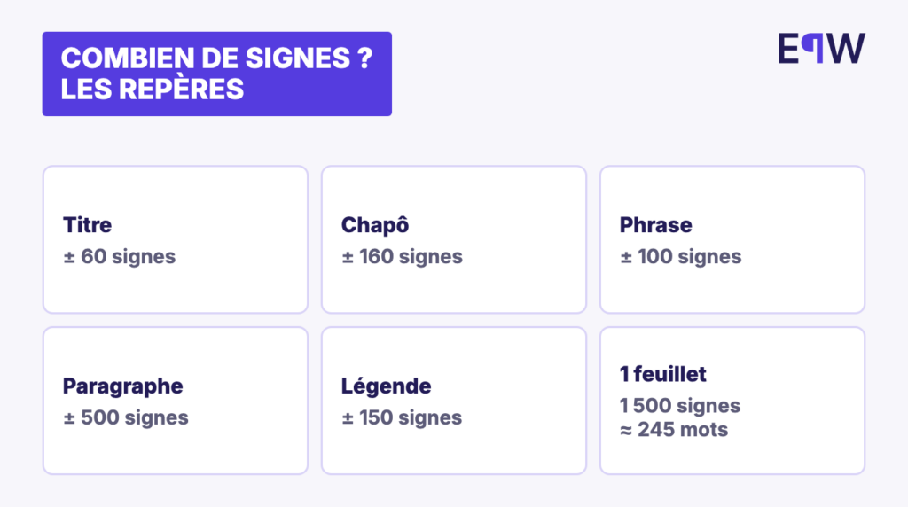 Combien de signes : titre ± 60, chapô ± 160, phrase ± 100, paragraphe ± 500, légende ± 150 ; un feuillet de 1 500 signes fait environ 245 mots