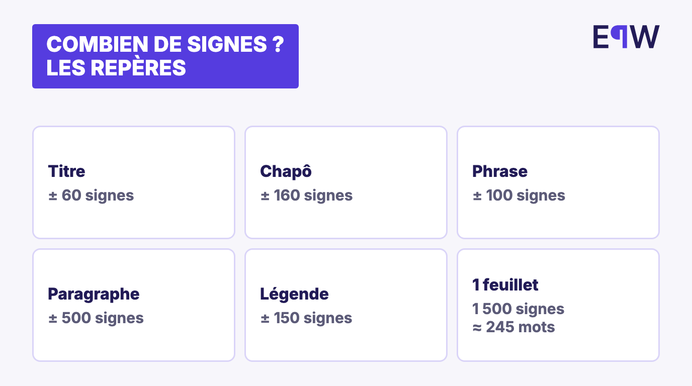 Combien de signes : titre ± 60, chapô ± 160, phrase ± 100, paragraphe ± 500, légende ± 150 ; un feuillet de 1 500 signes fait environ 245 mots