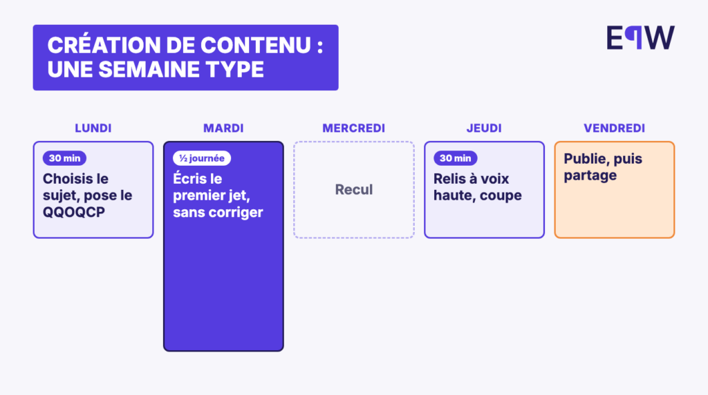 Une semaine type de création de contenu : lundi, le sujet ; mardi, le premier jet ; mercredi, le recul ; jeudi, la relecture ; vendredi, la publication