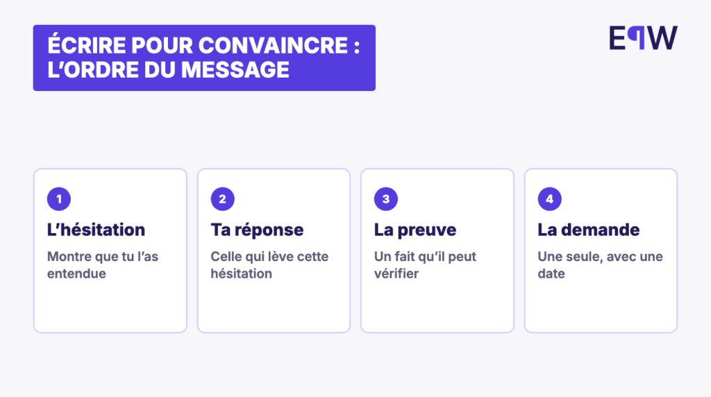 Écrire pour convaincre : l'ordre du message, l'hésitation, ta réponse, la preuve, la demande