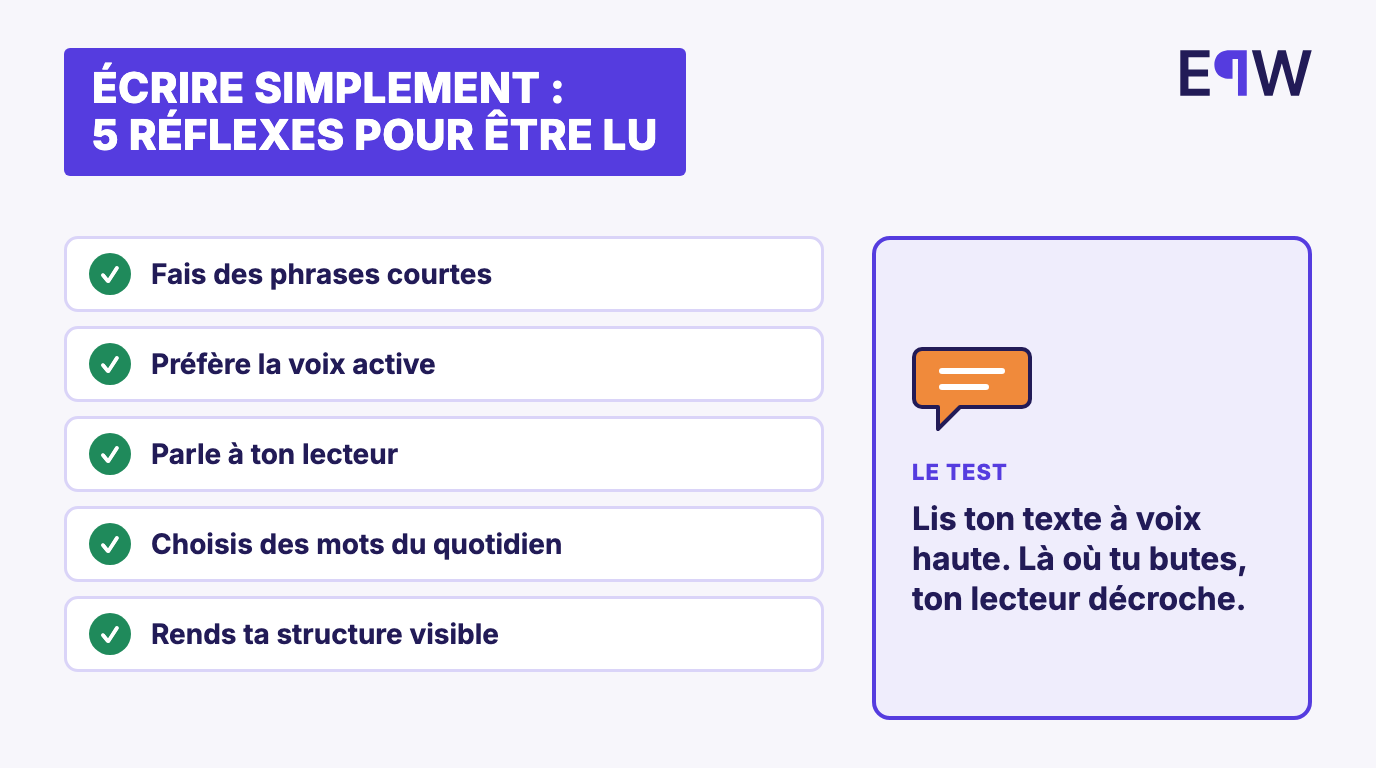 Cinq réflexes pour écrire simplement : fais des phrases courtes, préfère la voix active, parle à ton lecteur, choisis des mots du quotidien, rends ta structure visible. Le test : lis ton texte à voix haute