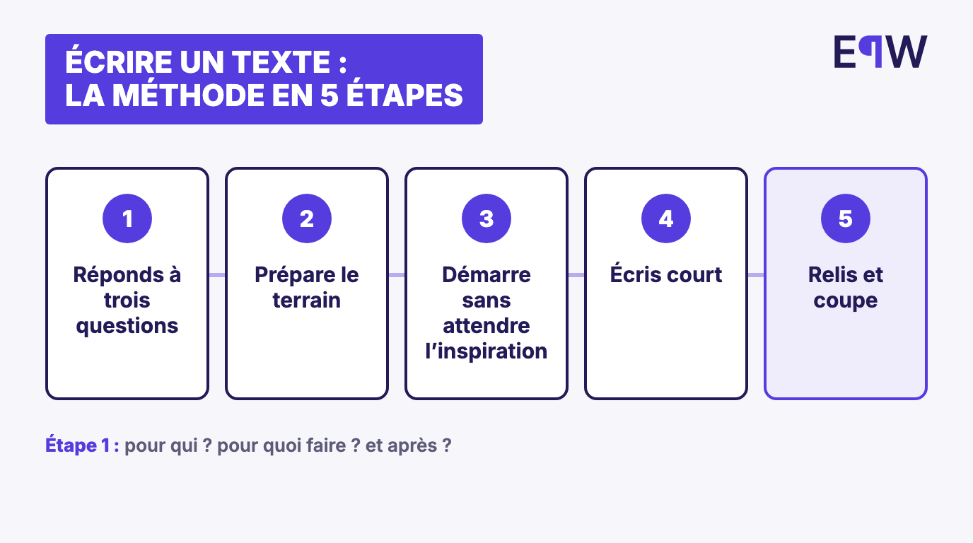 Les cinq étapes pour écrire un texte : réponds à trois questions, prépare le terrain, démarre sans attendre l'inspiration, écris court, relis et coupe