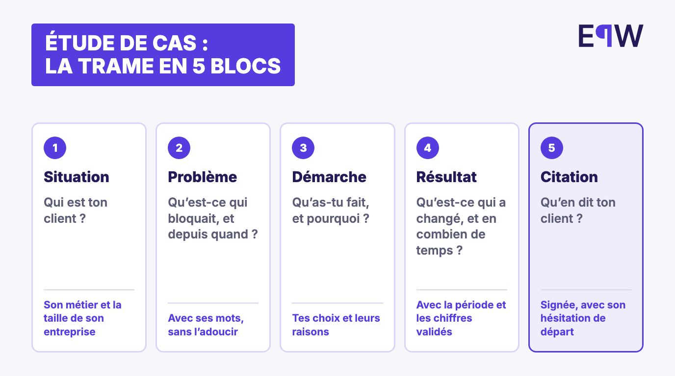 La trame d'une étude de cas en cinq blocs : situation, problème, démarche, résultat, citation du client