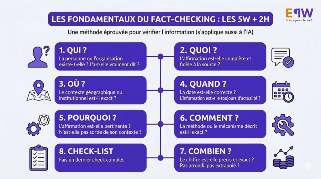 5W et 2H : les questions pour fact-checker ses contenus produits avec l'IA générative