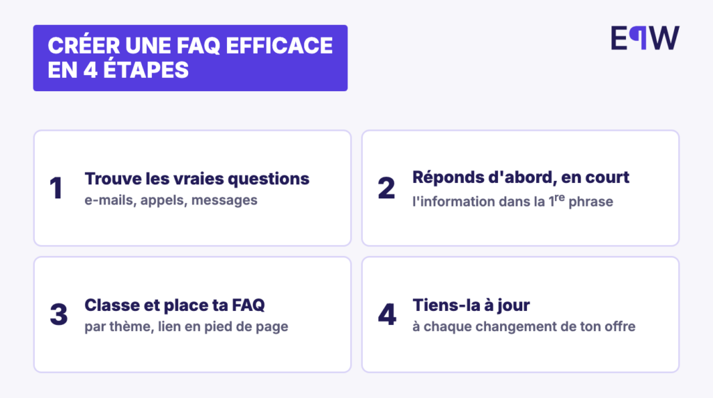 Créer une FAQ efficace en 4 étapes : trouver les vraies questions, répondre d'abord et en court, classer et placer la FAQ, la tenir à jour