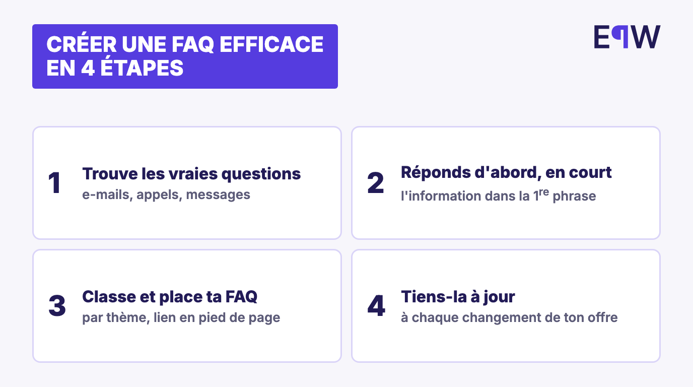 Créer une FAQ efficace en 4 étapes : trouver les vraies questions, répondre d'abord et en court, classer et placer la FAQ, la tenir à jour