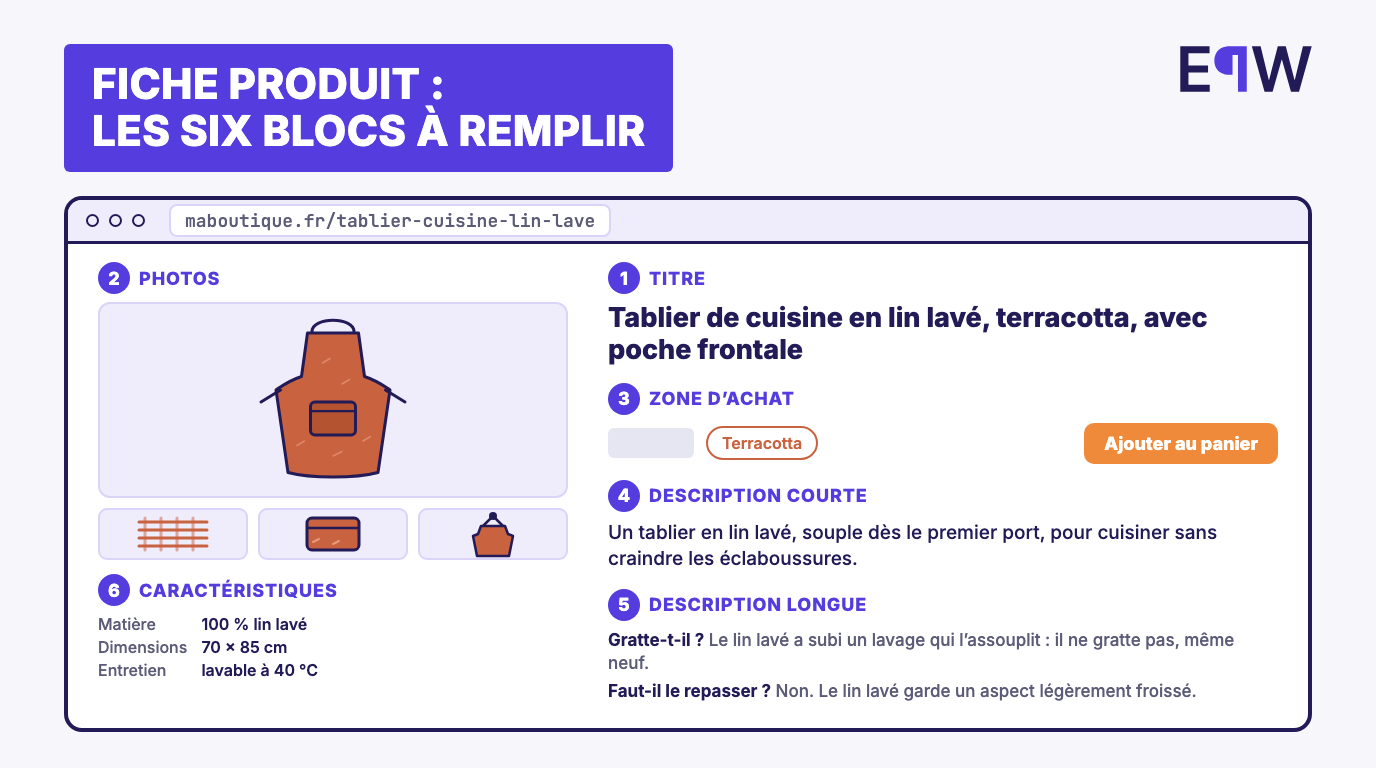 Les six blocs d'une fiche produit sur l'exemple d'un tablier en lin : titre, photos, zone d'achat, description courte, description longue, caractéristiques