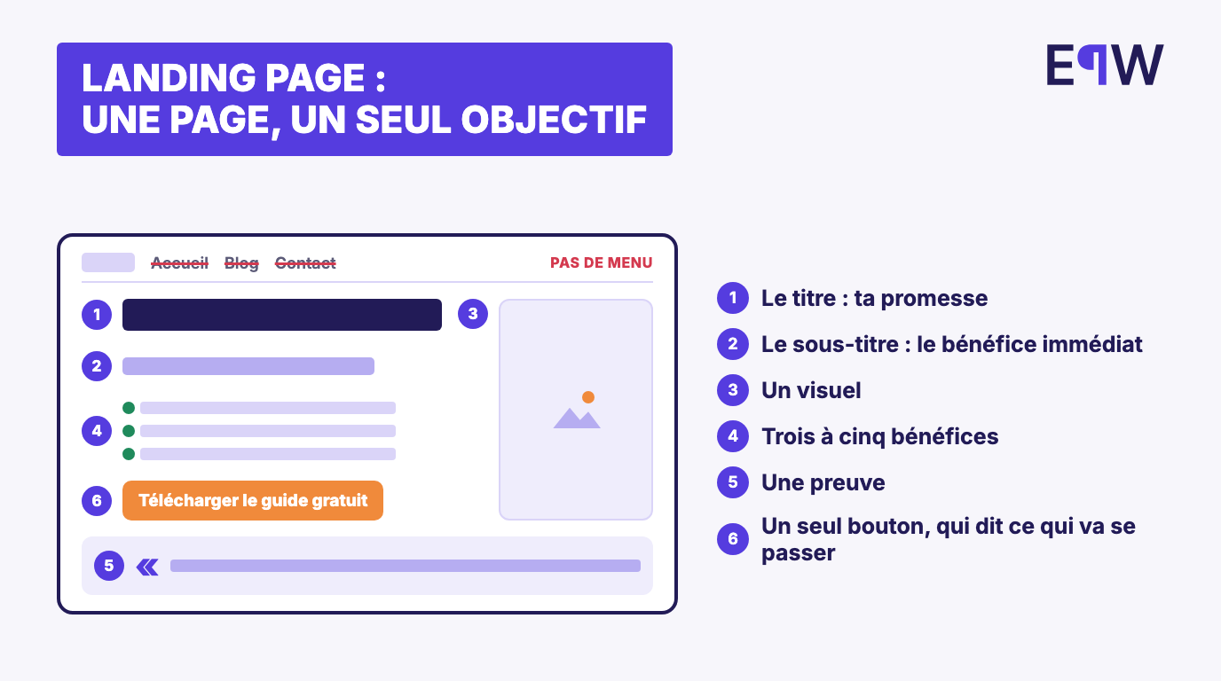 Les six blocs d'une landing page, sans menu : le titre, le sous-titre, un visuel, trois à cinq bénéfices, une preuve, un seul bouton