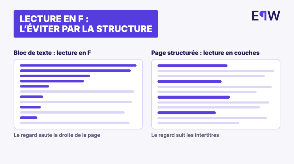 Lecture en F sur un bloc de texte, où le regard saute la droite de la page, et lecture en couches sur une page structurée, où le regard suit les intertitres