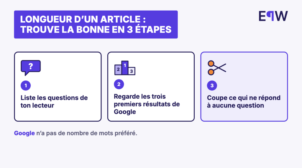 Trouver la bonne longueur d'un article en trois étapes : lister les questions du lecteur, regarder les trois premiers résultats de Google, couper ce qui ne répond à aucune question