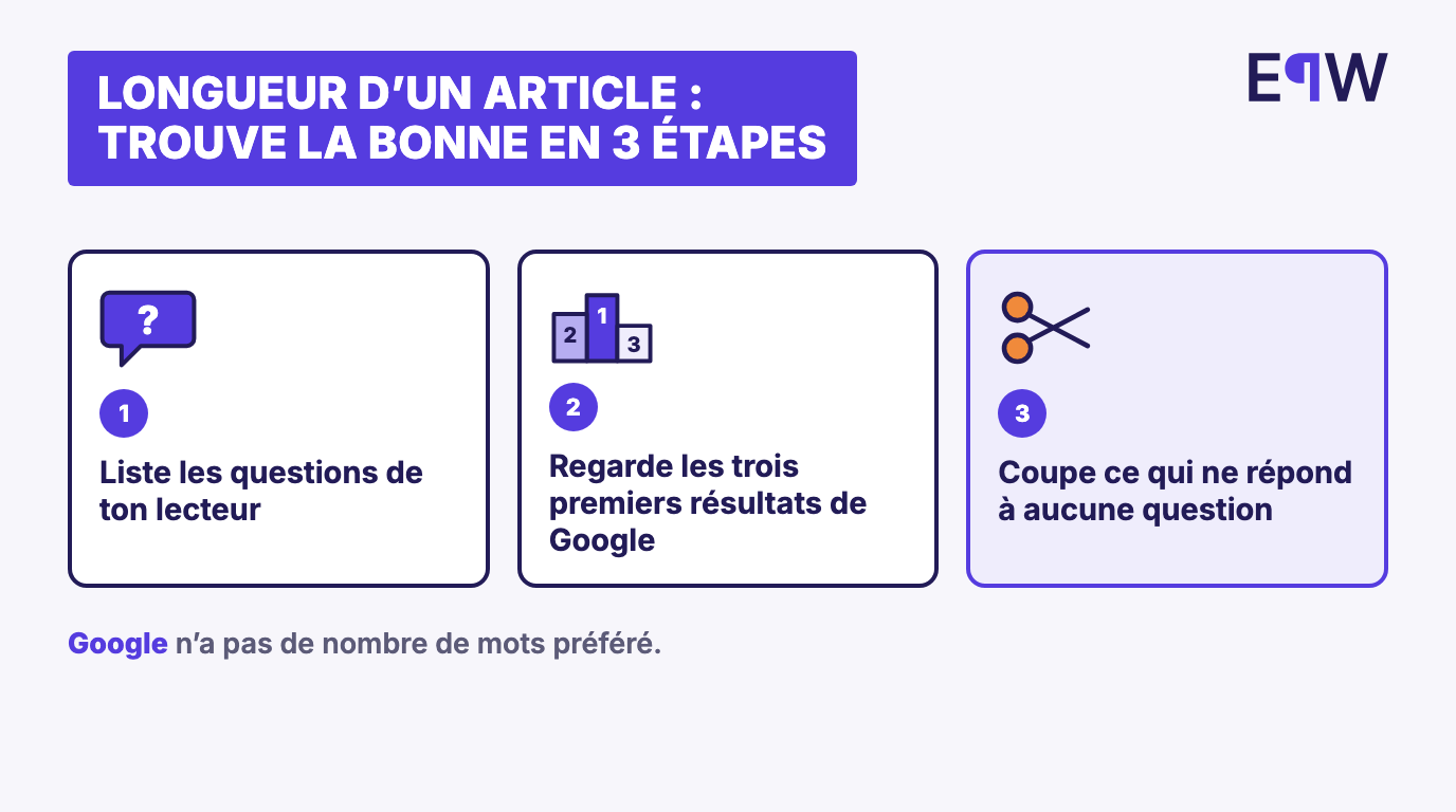 Trouver la bonne longueur d'un article en trois étapes : lister les questions du lecteur, regarder les trois premiers résultats de Google, couper ce qui ne répond à aucune question