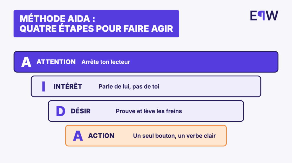 La méthode AIDA en quatre étapes : attention, intérêt, désir, action