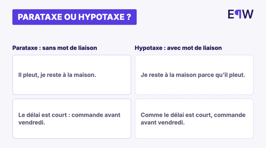 Parataxe ou hypotaxe : deux exemples, sans mot de liaison puis avec un mot de liaison
