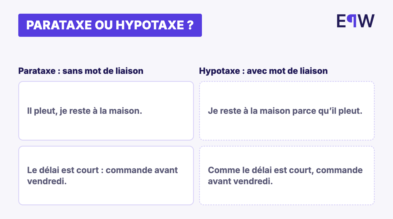 Parataxe ou hypotaxe : deux exemples, sans mot de liaison puis avec un mot de liaison