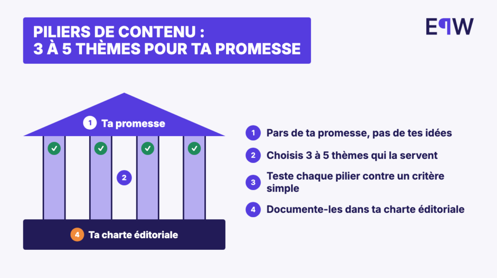 Les piliers de contenu en temple : ta promesse en haut, trois à cinq thèmes testés, ta charte éditoriale à la base