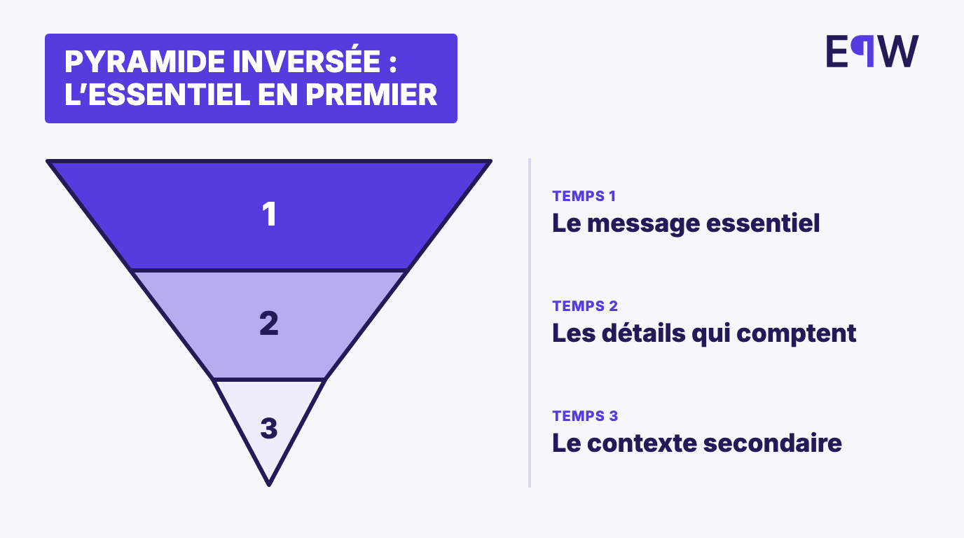 Pyramide inversée en trois temps : le message essentiel, les détails qui comptent, le contexte secondaire