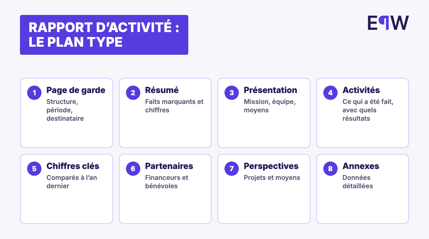 Le plan type d'un rapport d'activité en huit parties : page de garde, résumé, présentation, activités, chiffres clés, partenaires, perspectives, annexes