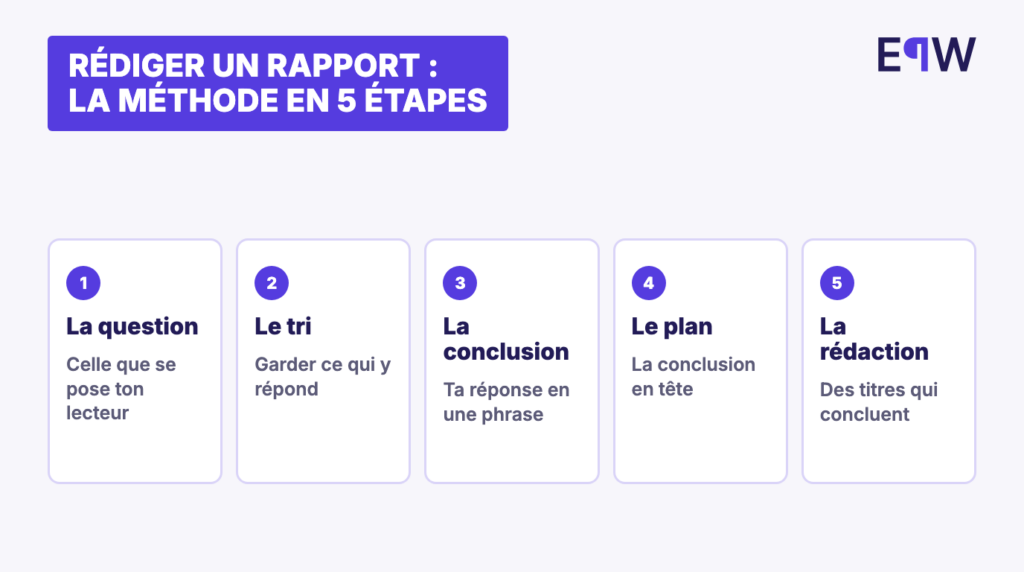 Les cinq étapes pour rédiger un rapport : la question, le tri, la conclusion, le plan et la rédaction