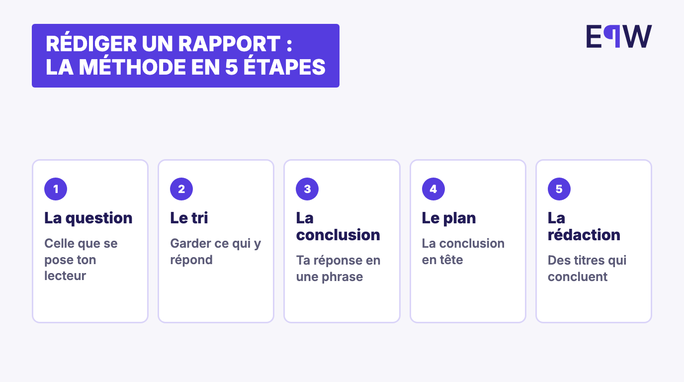 Les cinq étapes pour rédiger un rapport : la question, le tri, la conclusion, le plan et la rédaction