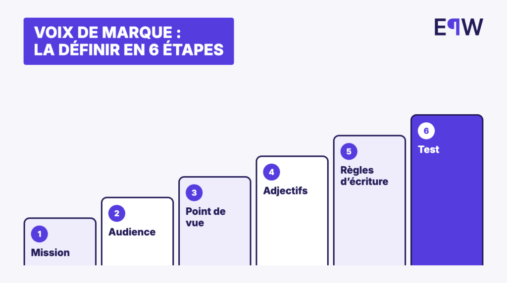 Définir sa voix de marque en six étapes : mission, audience, point de vue, adjectifs, règles d'écriture, test