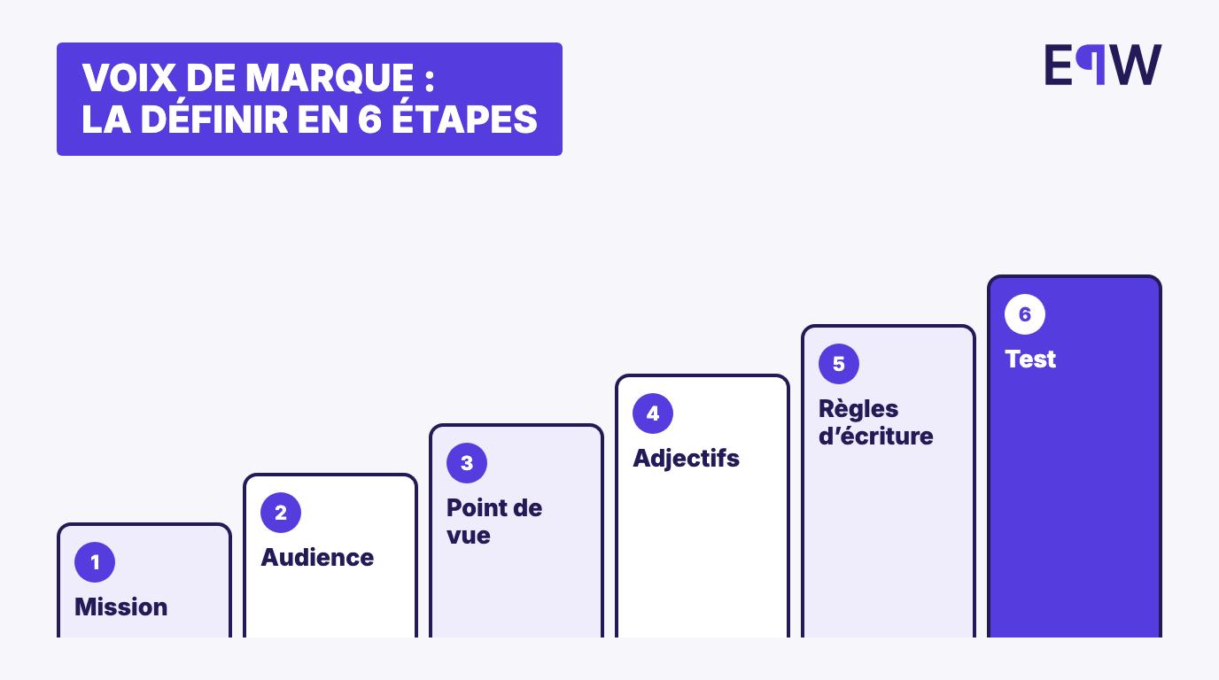Définir sa voix de marque en six étapes : mission, audience, point de vue, adjectifs, règles d'écriture, test